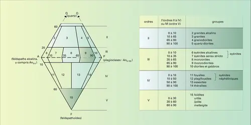 Classification de Streckeisen - crédits : Encyclopædia Universalis France