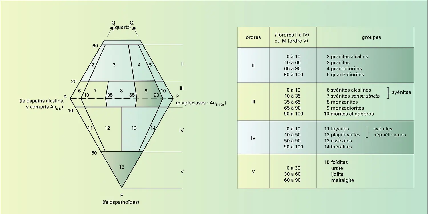 Classification de Streckeisen