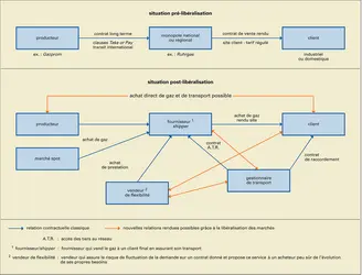 Gaz naturel : déréglementation et évolution de la relation producteur-client - crédits : Encyclopædia Universalis France