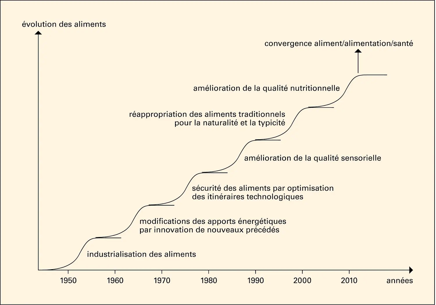 Alimentation : demandes sociétales exprimées sur les aliments.