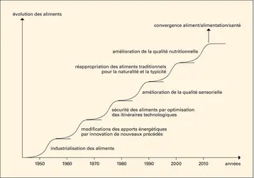 Alimentation : demandes sociétales exprimées sur les aliments. - crédits : Encyclopædia Universalis France