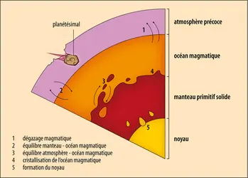 Représentation schématique de l'océan magmatique - crédits : Encyclopædia Universalis France
