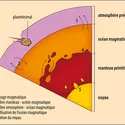 Représentation schématique de l'océan magmatique - crédits : Encyclopædia Universalis France