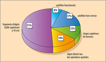 Distribution des objets artificiels en orbite (taille supérieure à 10 cm) - crédits : Encyclopædia Universalis France