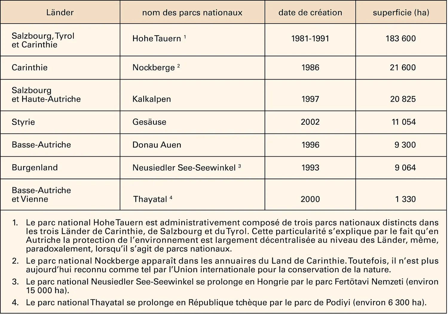 Autriche, parcs nationaux