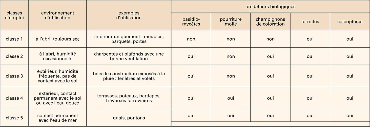 Bois : classes d'emploi