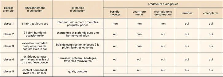 Bois : classes d'emploi - crédits : Encyclopædia Universalis France