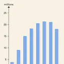 A.F.L.-C.I.O. : évolution du nombre de syndiqués - crédits : Encyclopædia Universalis France