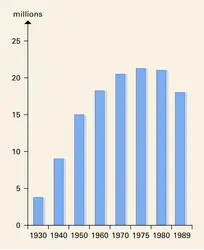 A.F.L.-C.I.O. : évolution du nombre de syndiqués - crédits : Encyclopædia Universalis France