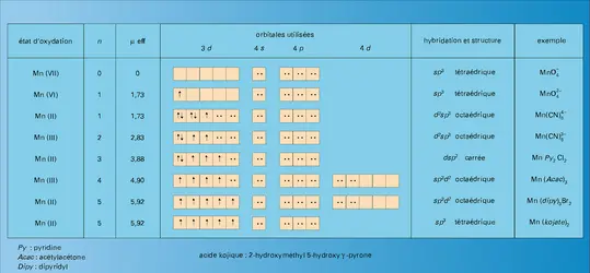 Manganèse dans différents états d'oxydation - crédits : Encyclopædia Universalis France