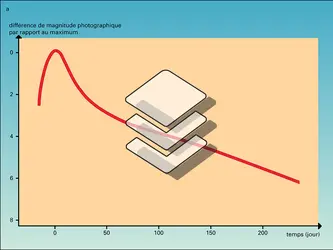 Courbes de lumière - crédits : Encyclopædia Universalis France