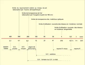 Longueurs d'onde et énergies - crédits : Encyclopædia Universalis France