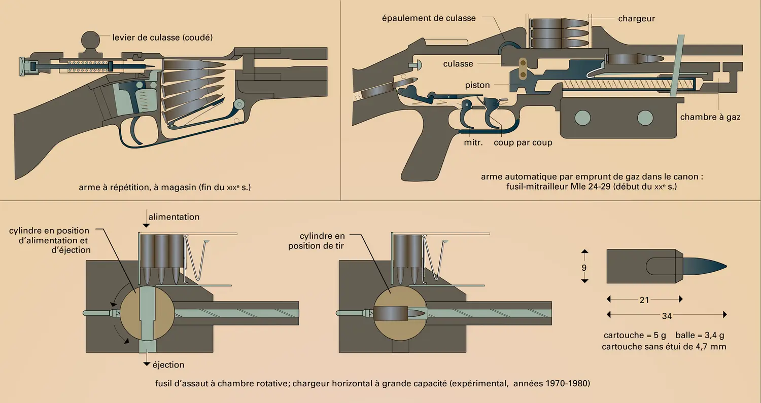 Arme individuelle : évolution - vue 3