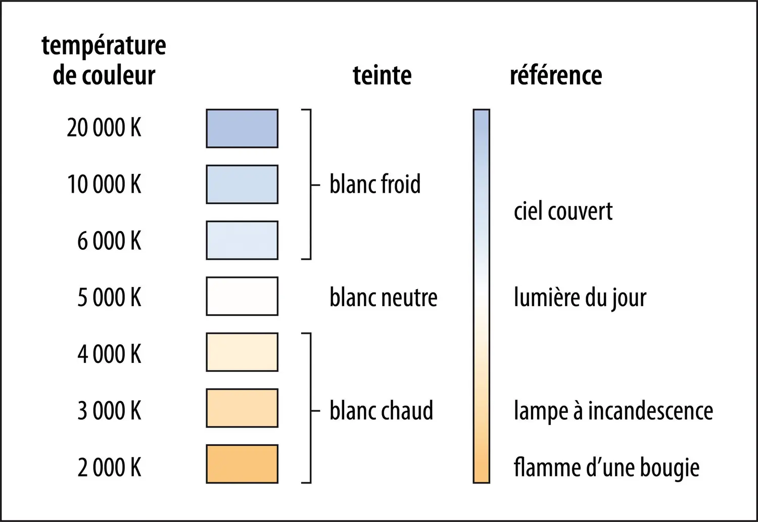 Lampes d’éclairage : la température de couleur