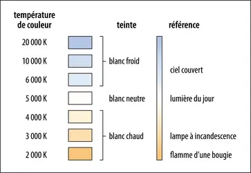 Lampes d’éclairage : la température de couleur - crédits : Encyclopædia Universalis France