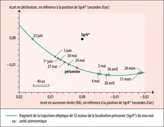 Trajectoire de l’étoile S2, lors de son passage au plus près (péricentre) du trou noir massif de la Voie lactée - crédits : ESO/ MPE/ GRAVITY Collaboration ; traduction : EUF