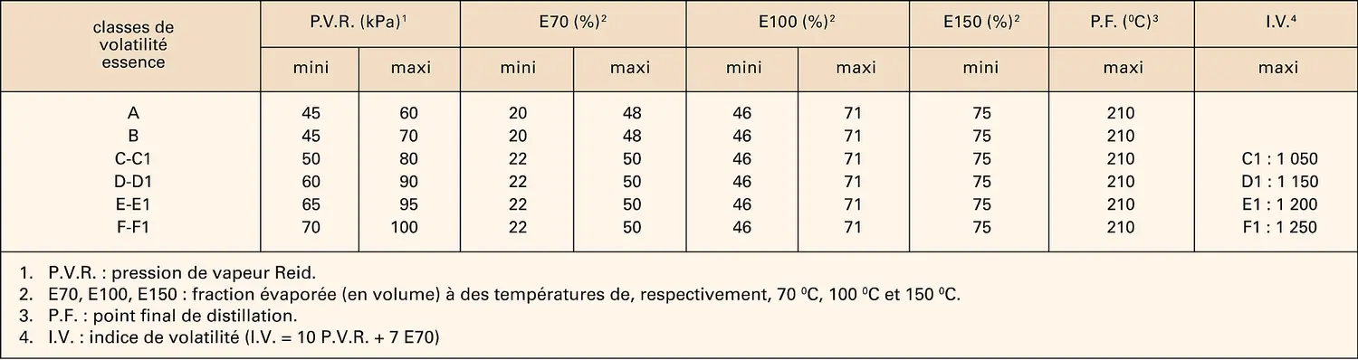 Spécifications des essences de type Eurosuper