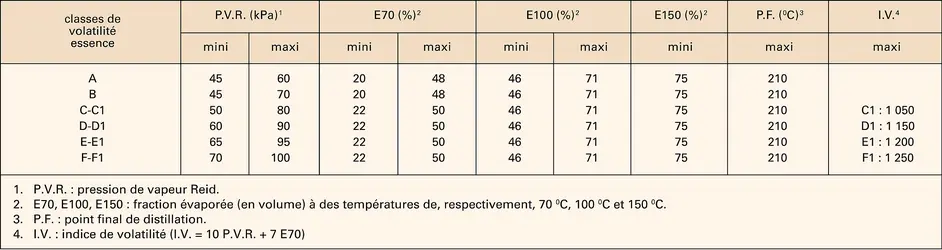 Spécifications des essences de type Eurosuper - crédits : Encyclopædia Universalis France