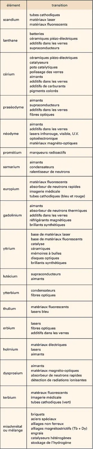 Terres rares : utilisations