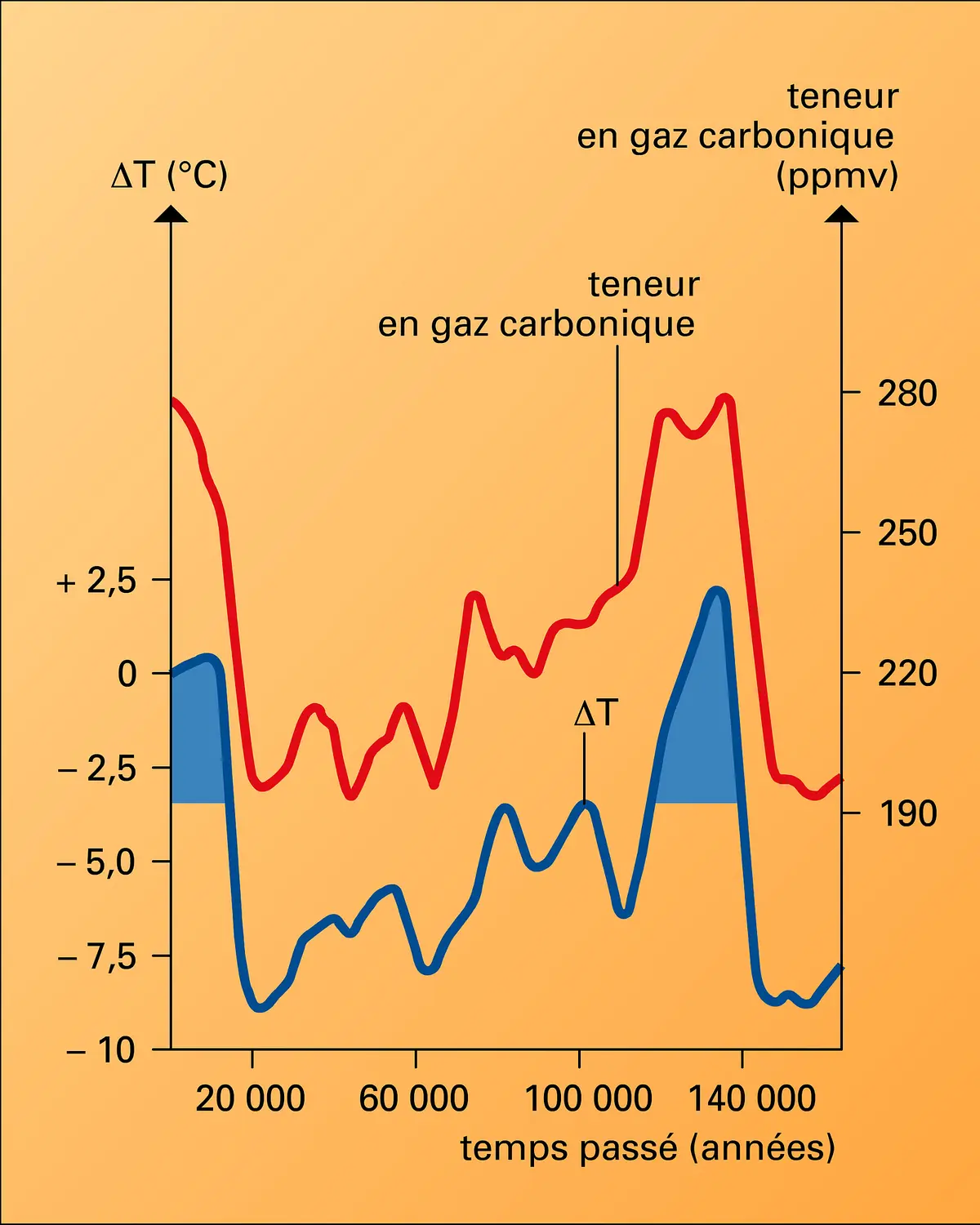 Variations atmosphériques depuis 150 000 ans