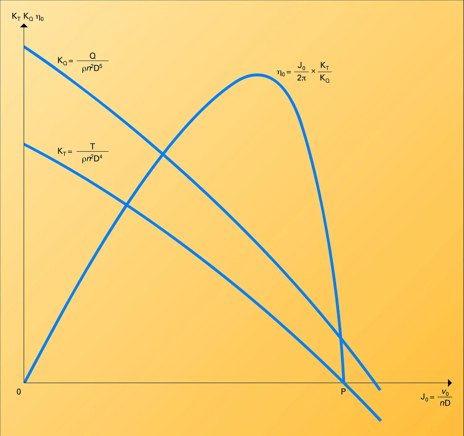 Cavitation : courbes de différents types