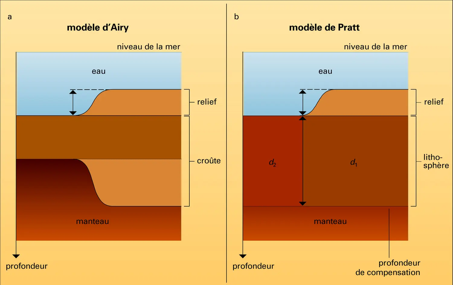 Modèles d'Airy et de Pratt