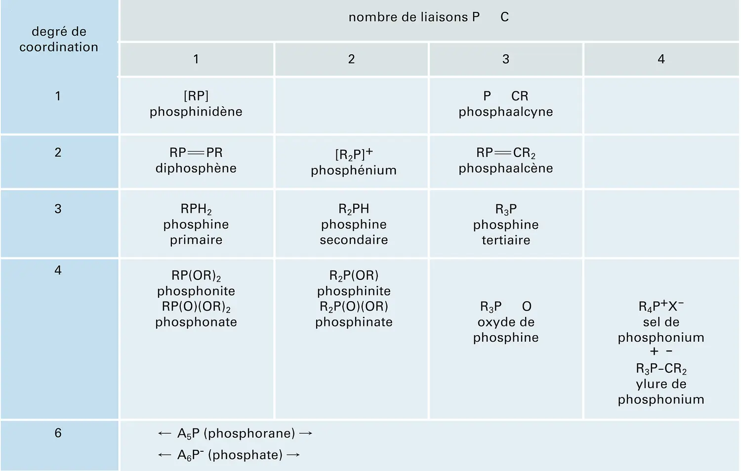 Composés organophosphorés