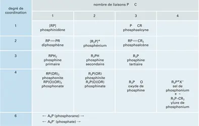 Composés organophosphorés - crédits : Encyclopædia Universalis France