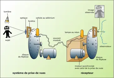 Télévision mécanique : principe du système de Nipkow - crédits : Encyclopædia Universalis France
