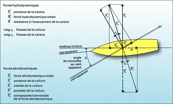 Forces aérodynamiques et hydrodynamiques