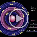 Orbitales moléculaires - crédits : Encyclopædia Universalis France