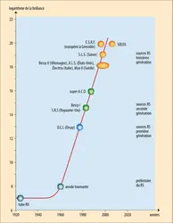 Brillance du rayonnement synchrotron - crédits : Encyclopædia Universalis France