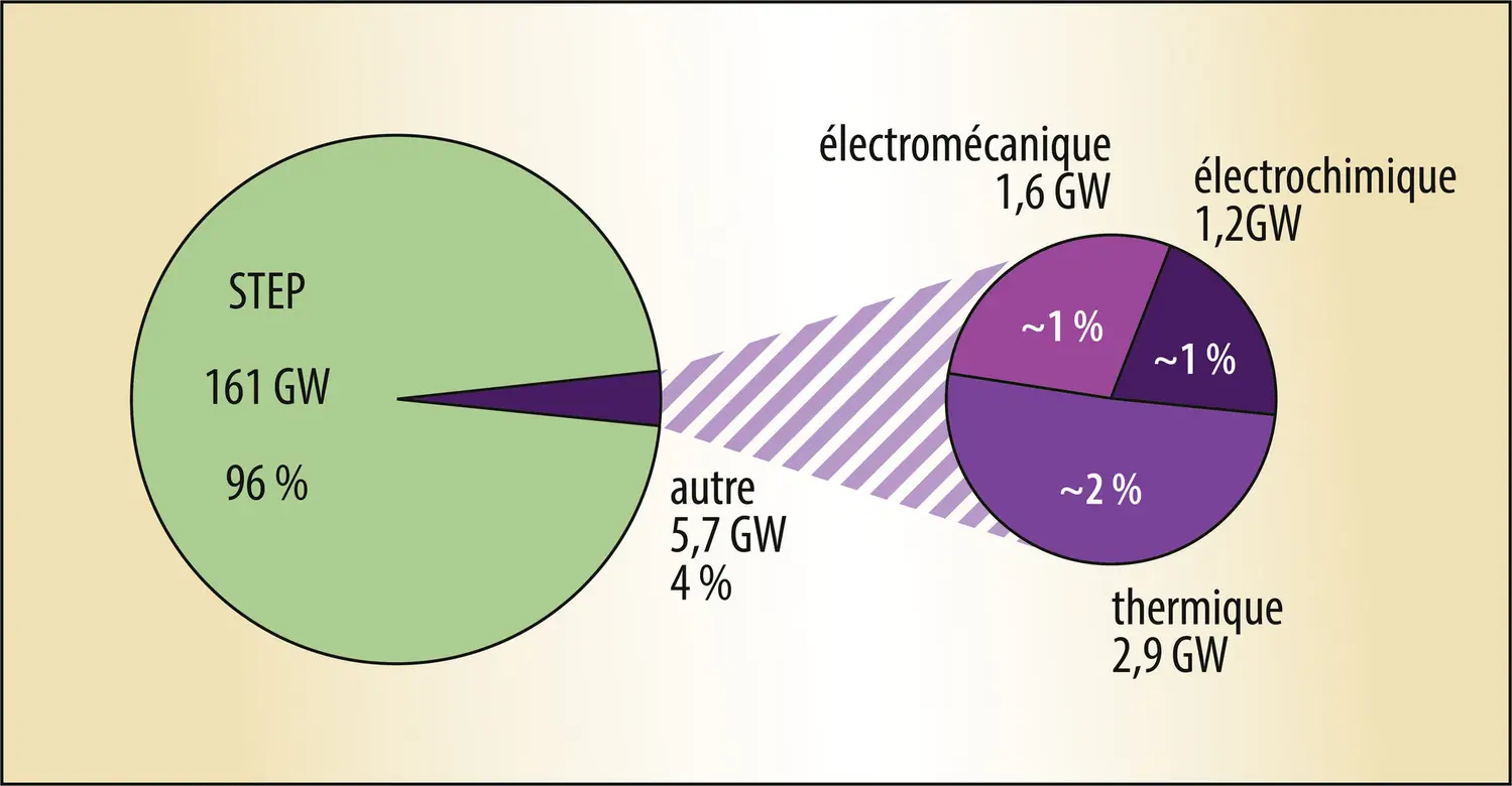 Capacités et types de stockage de l’électricité dans le monde pour les applications stationnaires