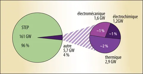 Capacités et types de stockage de l’électricité dans le monde pour les applications stationnaires - crédits : Encyclopædia Universalis France