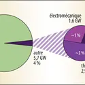 Capacités et types de stockage de l’électricité dans le monde pour les applications stationnaires - crédits : Encyclopædia Universalis France