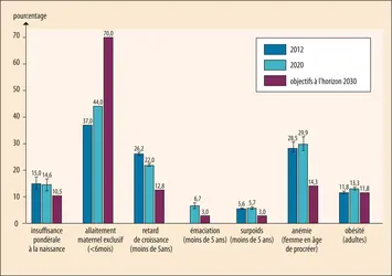 Évolution des indicateurs de malnutrition dans le monde - crédits : Encyclopædia Universalis France