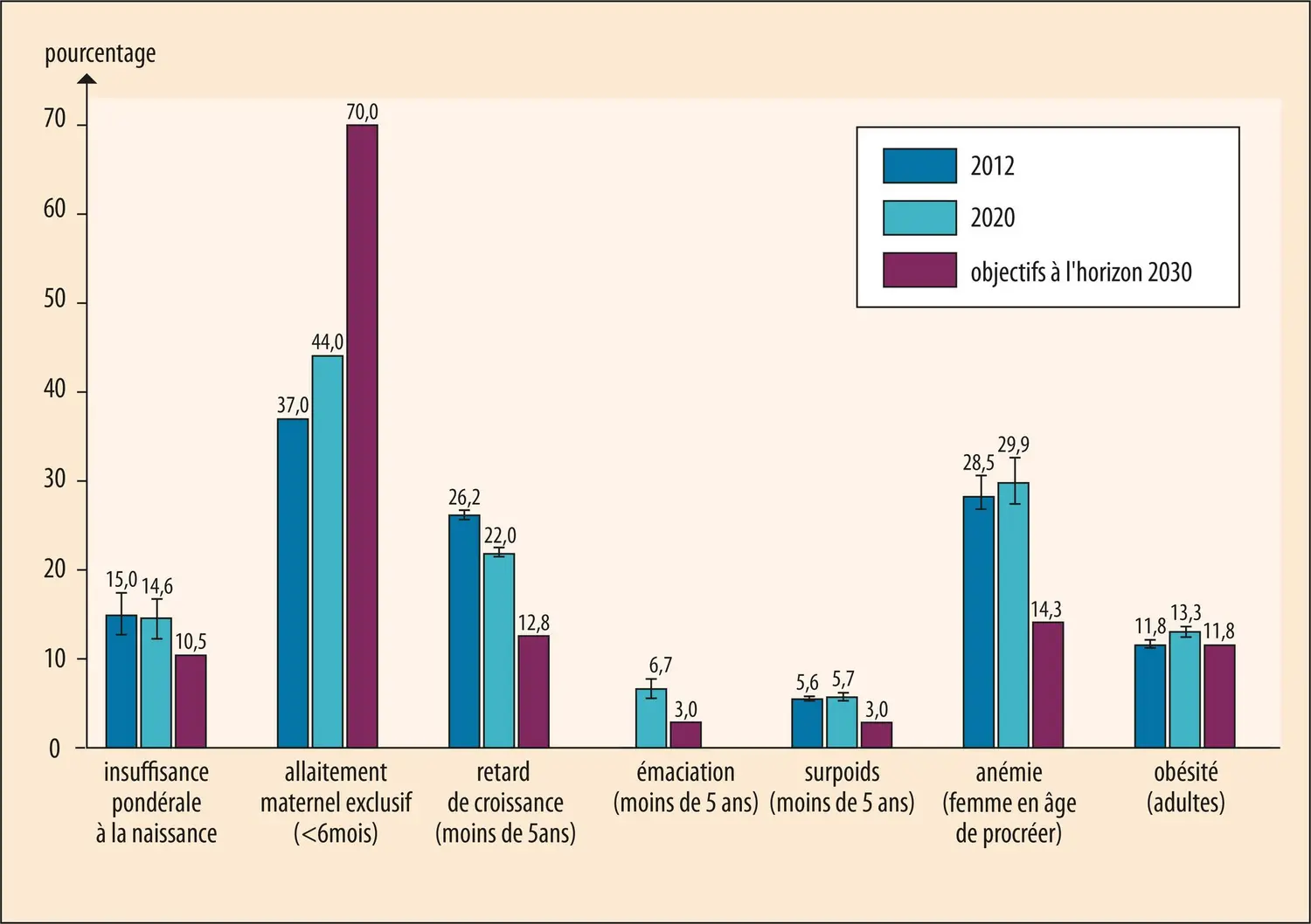 Évolution des indicateurs de malnutrition dans le monde