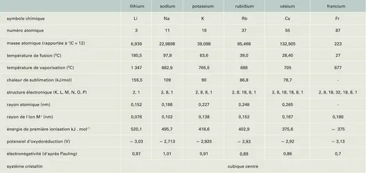 Métaux alcalins : propriétés physiques - crédits : Encyclopædia Universalis France