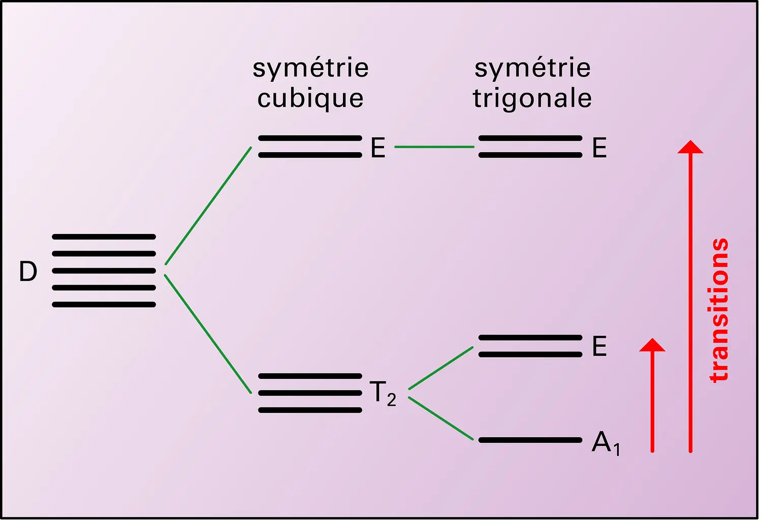 Décomposition d'un multiplet