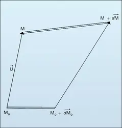 Élément infiniment petit : déformation - crédits : Encyclopædia Universalis France