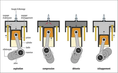 Moteur à allumage commandé à quatre temps - crédits : Encyclopædia Universalis France