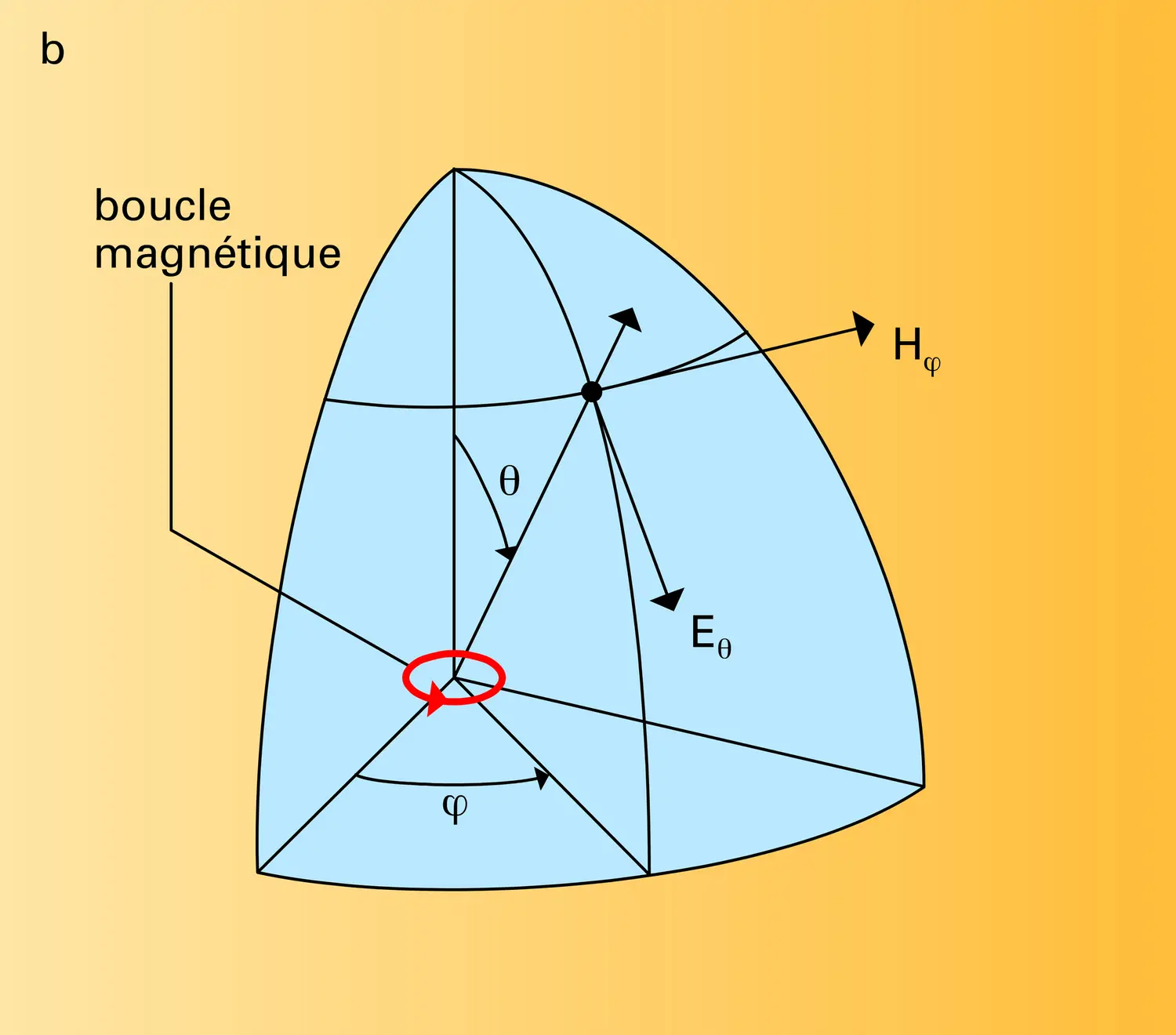 Doublets électrique et magnétique - vue 2