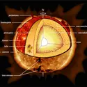 Les différentes couches du Soleil - crédits : Encyclopædia Universalis France (photos : NASA)