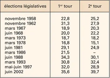 Cinquième République : abstentionnisme aux élections législatives - crédits : Encyclopædia Universalis France