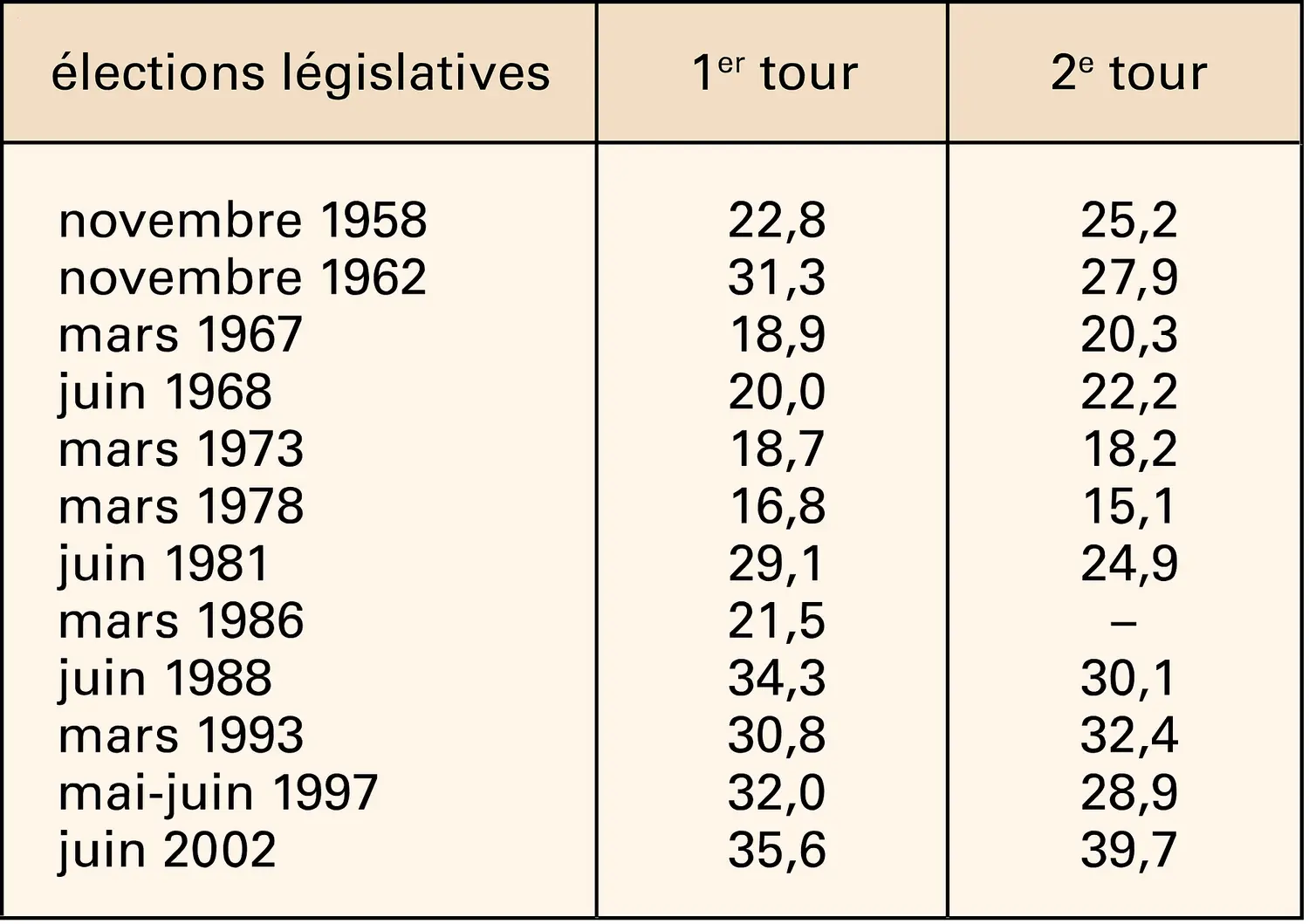 Cinquième République : abstentionnisme aux élections législatives