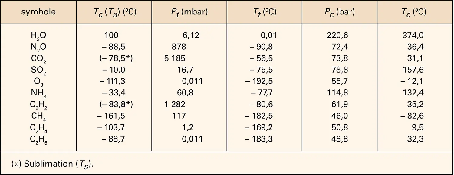 Température d'ébullition des gaz polyatomiques