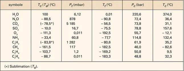 Température d'ébullition des gaz polyatomiques - crédits : Encyclopædia Universalis France