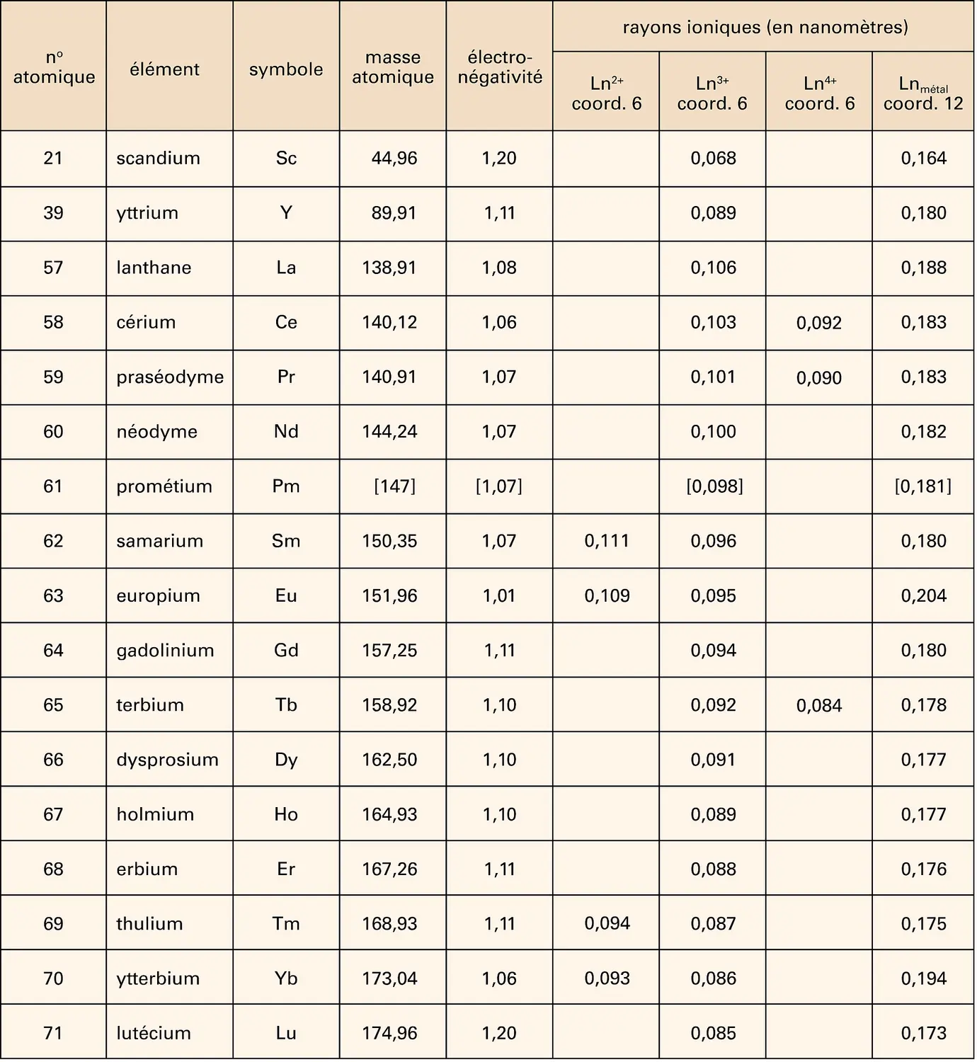 Terres rares : caractéristiques physico-chimiques