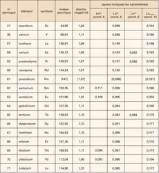 Terres rares : caractéristiques physico-chimiques - crédits : Encyclopædia Universalis France