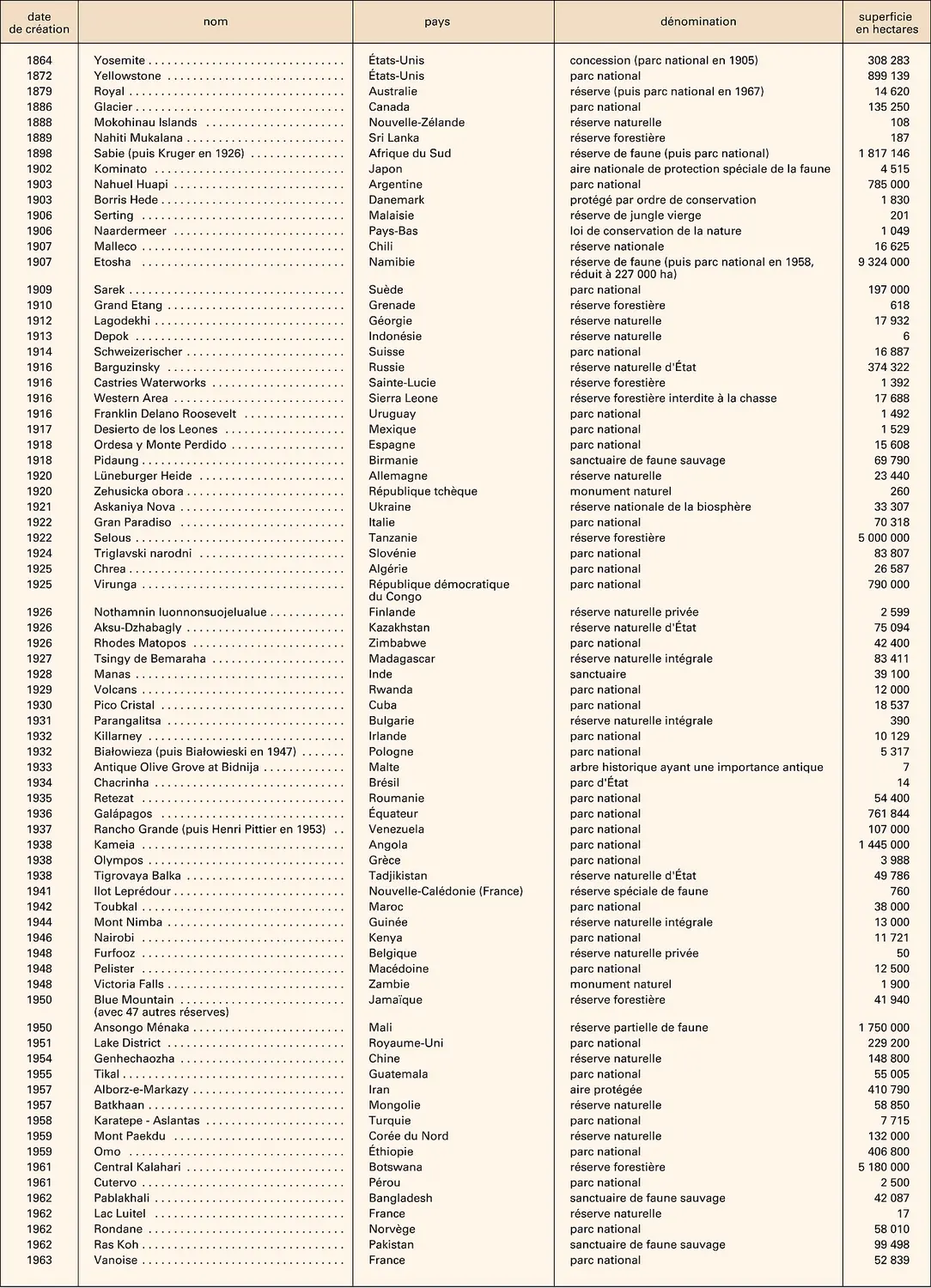 Premières aires protégées par pays